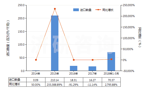 2014-2018年3月中國未改性乙醇（按容量計酒精濃度≥80％）(HS22071000)進口量及增速統(tǒng)計